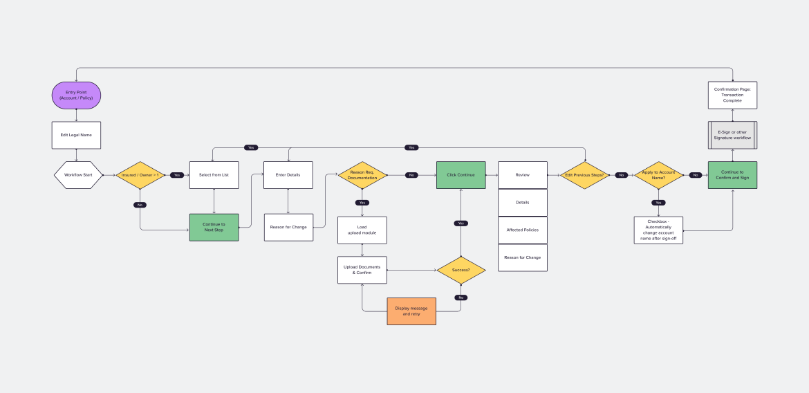 Flow-Address-change