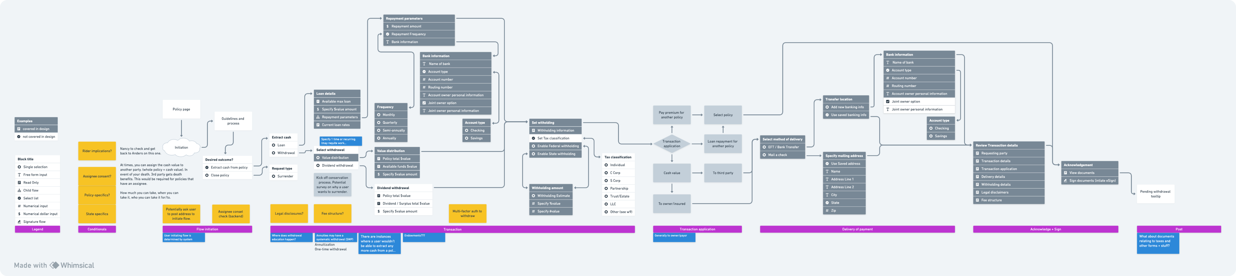 Architectural Diagram for Withdrawals.